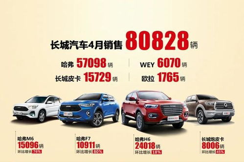 長城汽車4月銷量觀察 整體規模與吉利、長安差距擴大，皮卡市場霸主地位依然穩固